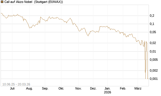 Call auf Akzo Nobel [Morgan Stanley & Co. Int. plc] Chart