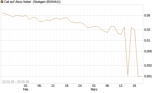 Call auf Akzo Nobel [Morgan Stanley & Co. Int. plc] Chart