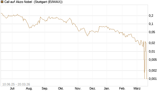Call auf Akzo Nobel [Morgan Stanley & Co. Int. plc] Chart