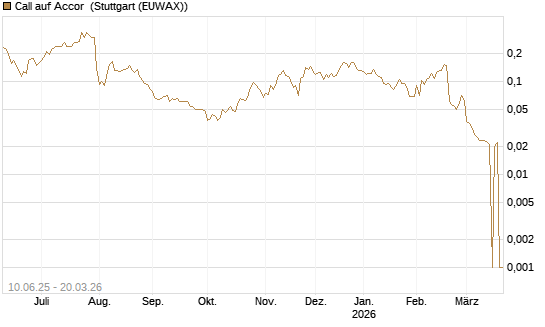 Call auf Accor [Morgan Stanley & Co. Int. plc] Chart
