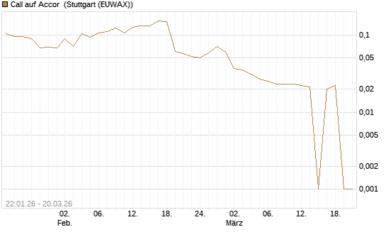 Call auf Accor [Morgan Stanley & Co. Int. plc] Chart