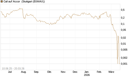 Call auf Accor [Morgan Stanley & Co. Int. plc] Chart