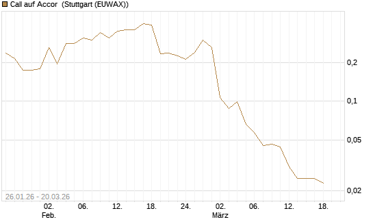 Call auf Accor [Morgan Stanley & Co. Int. plc] Chart
