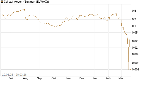 Call auf Accor [Morgan Stanley & Co. Int. plc] Chart