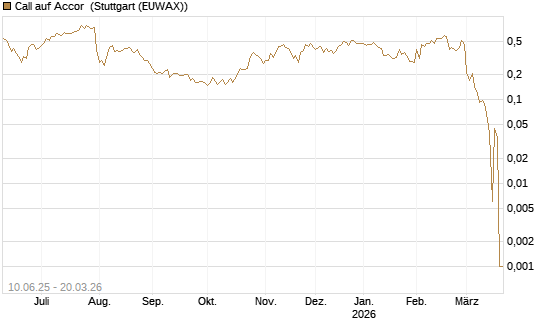 Call auf Accor [Morgan Stanley & Co. Int. plc] Chart