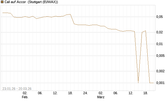 Call auf Accor [Morgan Stanley & Co. Int. plc] Chart