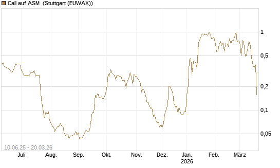 Call auf ASM [Morgan Stanley & Co. Int. plc] Chart