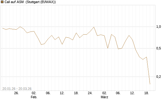 Call auf ASM [Morgan Stanley & Co. Int. plc] Chart