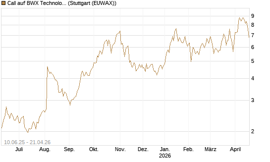 Call auf BWX Technologies Inc. [Morgan Stanley & Co. Int. plc] Chart
