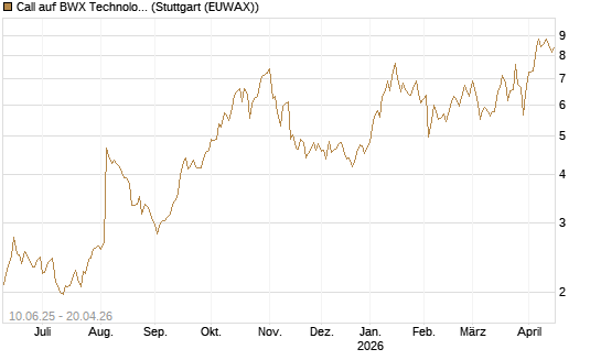 Call auf BWX Technologies Inc. [Morgan Stanley & Co. Int. plc] Chart