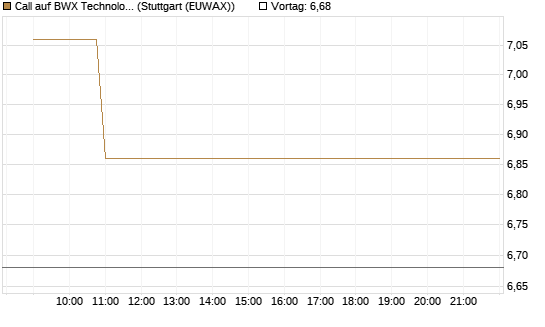 Call auf BWX Technologies Inc. [Morgan Stanley & Co. Int. plc] Chart