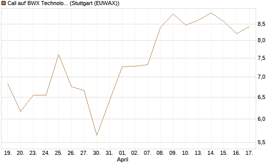 Call auf BWX Technologies Inc. [Morgan Stanley & Co. Int. plc] Chart