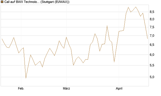 Call auf BWX Technologies Inc. [Morgan Stanley & Co. Int. plc] Chart