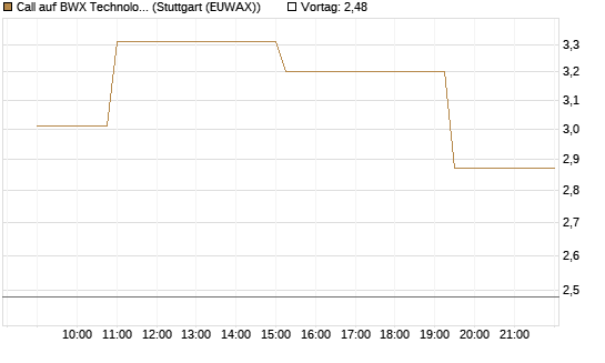 Call auf BWX Technologies Inc. [Morgan Stanley & Co. Int. plc] Chart