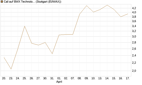 Call auf BWX Technologies Inc. [Morgan Stanley & Co. Int. plc] Chart
