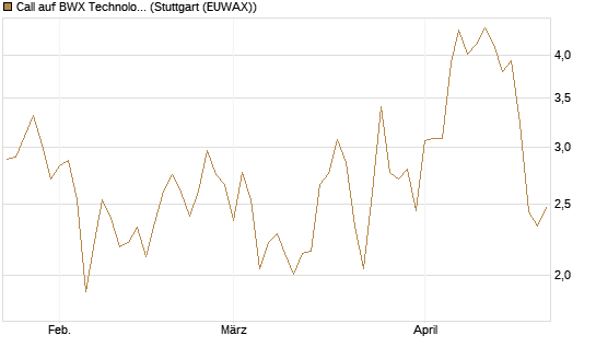 Call auf BWX Technologies Inc. [Morgan Stanley & Co. Int. plc] Chart