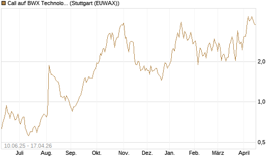 Call auf BWX Technologies Inc. [Morgan Stanley & Co. Int. plc] Chart