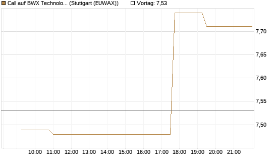 Call auf BWX Technologies Inc. [Morgan Stanley & Co. Int. plc] Chart