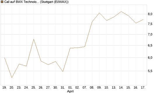 Call auf BWX Technologies Inc. [Morgan Stanley & Co. Int. plc] Chart