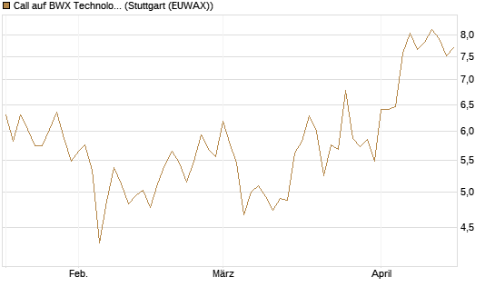Call auf BWX Technologies Inc. [Morgan Stanley & Co. Int. plc] Chart
