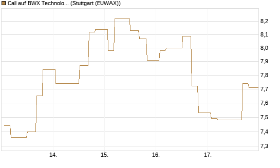 Call auf BWX Technologies Inc. [Morgan Stanley & Co. Int. plc] Chart