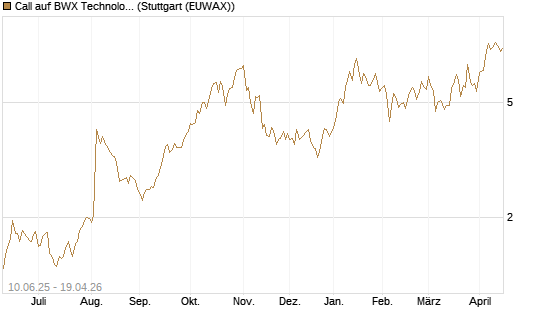 Call auf BWX Technologies Inc. [Morgan Stanley & Co. Int. plc] Chart