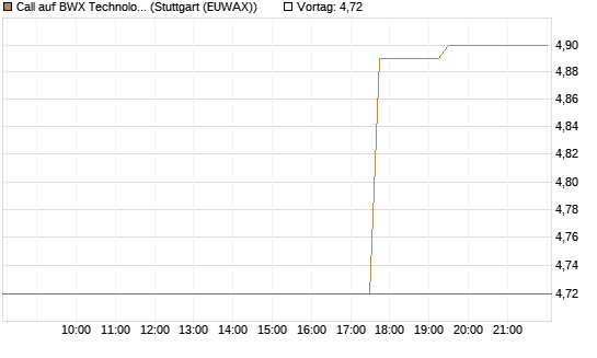 Call auf BWX Technologies Inc. [Morgan Stanley & Co. Int. plc] Chart