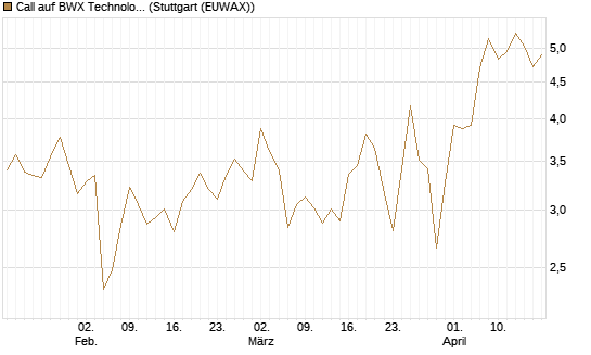 Call auf BWX Technologies Inc. [Morgan Stanley & Co. Int. plc] Chart