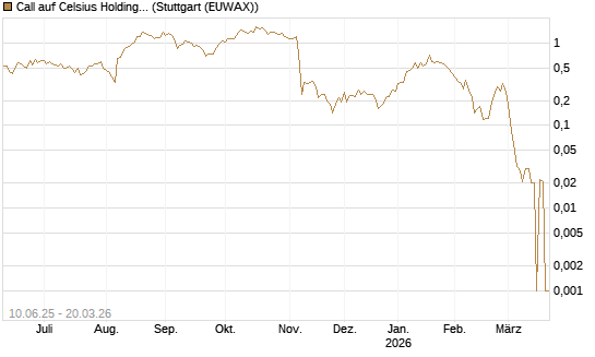 Call auf Celsius Holdings [Morgan Stanley & Co. Int. plc] Chart