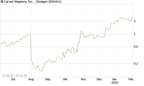 Call auf Allegheny Technologies [Morgan Stanley & Co. Int. plc] Chart