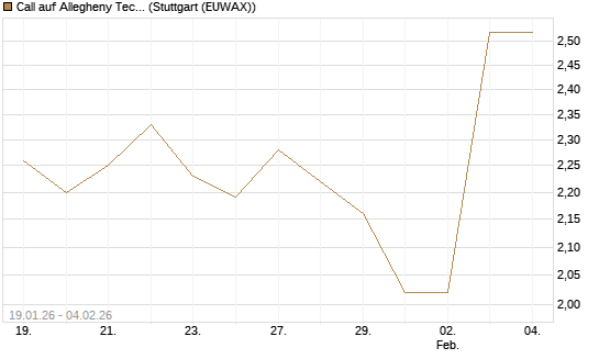 Call auf Allegheny Technologies [Morgan Stanley & Co. Int. plc] Chart