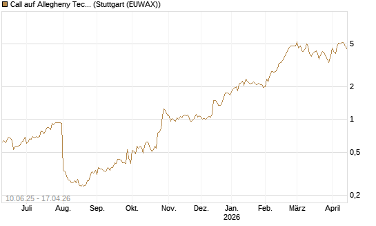 Call auf Allegheny Technologies [Morgan Stanley & Co. Int. plc] Chart