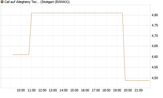 Call auf Allegheny Technologies [Morgan Stanley & Co. Int. plc] Chart