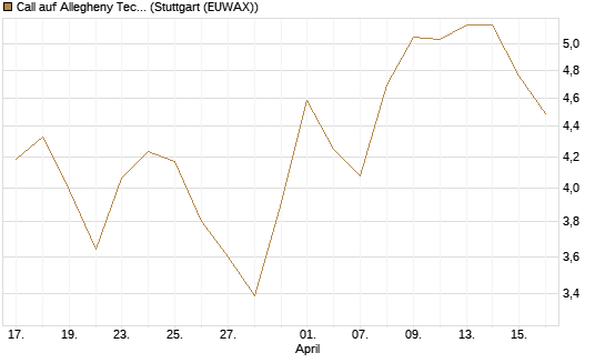 Call auf Allegheny Technologies [Morgan Stanley & Co. Int. plc] Chart