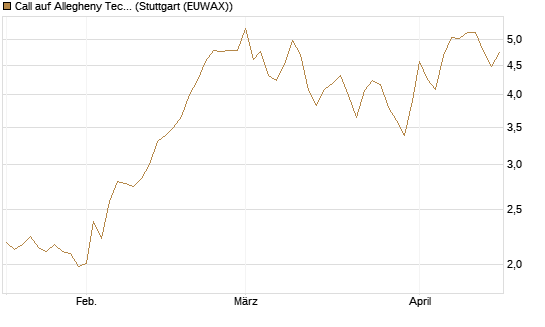 Call auf Allegheny Technologies [Morgan Stanley & Co. Int. plc] Chart