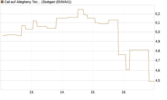 Call auf Allegheny Technologies [Morgan Stanley & Co. Int. plc] Chart