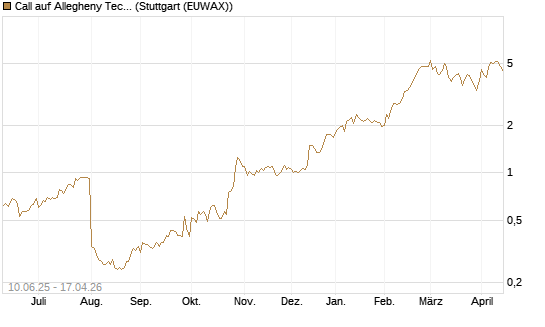 Call auf Allegheny Technologies [Morgan Stanley & Co. Int. plc] Chart