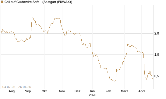 Call auf Guidewire Software [Morgan Stanley & Co. Int. plc] Chart