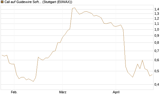 Call auf Guidewire Software [Morgan Stanley & Co. Int. plc] Chart