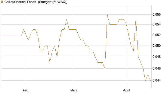 Call auf Hormel Foods [Morgan Stanley & Co. Int. plc] Chart