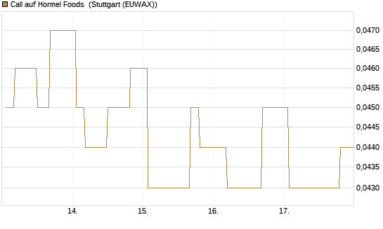 Call auf Hormel Foods [Morgan Stanley & Co. Int. plc] Chart
