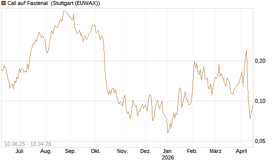 Call auf Fastenal [Morgan Stanley & Co. Int. plc] Chart