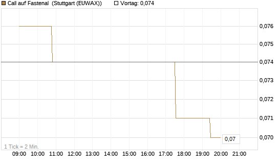 Call auf Fastenal [Morgan Stanley & Co. Int. plc] Chart