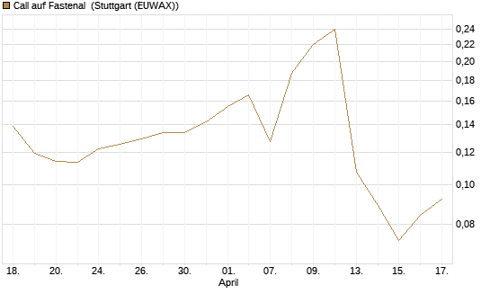 Call auf Fastenal [Morgan Stanley & Co. Int. plc] Chart