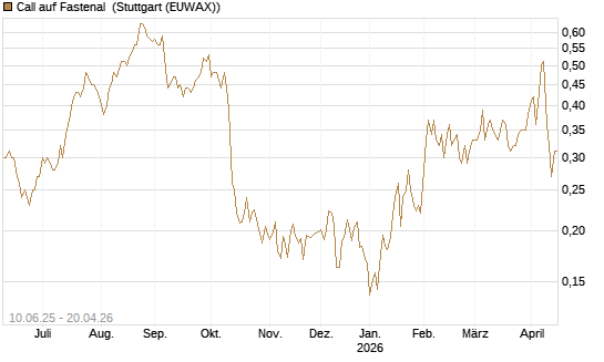 Call auf Fastenal [Morgan Stanley & Co. Int. plc] Chart