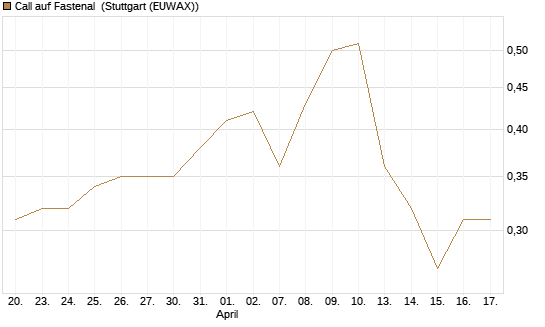 Call auf Fastenal [Morgan Stanley & Co. Int. plc] Chart