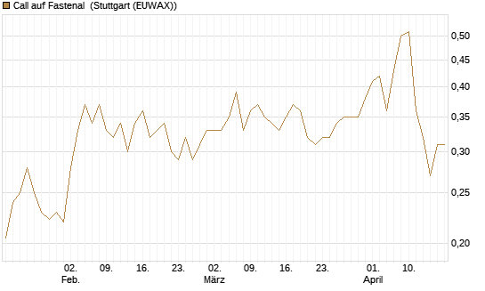Call auf Fastenal [Morgan Stanley & Co. Int. plc] Chart