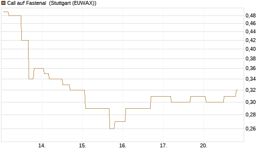 Call auf Fastenal [Morgan Stanley & Co. Int. plc] Chart