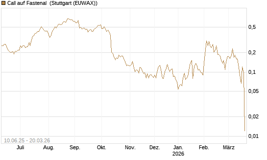 Call auf Fastenal [Morgan Stanley & Co. Int. plc] Chart