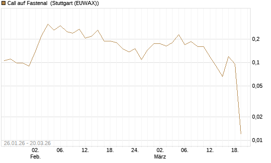 Call auf Fastenal [Morgan Stanley & Co. Int. plc] Chart